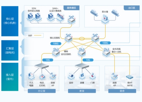 网络建设类